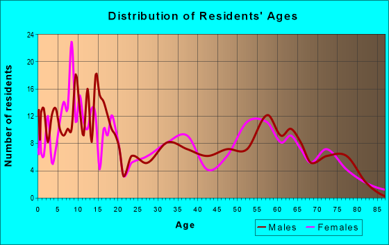 Age and Sex of Residents in zip code 84774