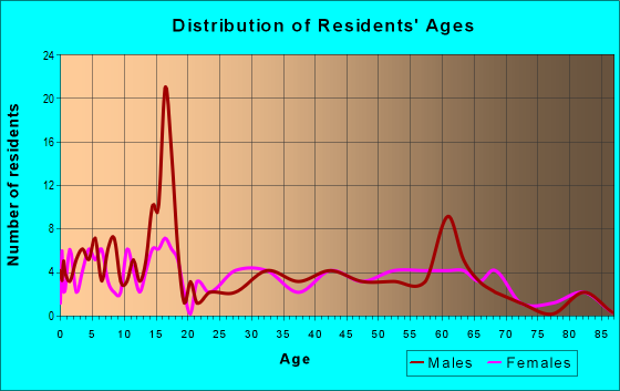 Age and Sex of Residents in zip code 84779
