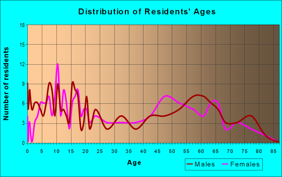 Age and Sex of Residents in zip code 84782