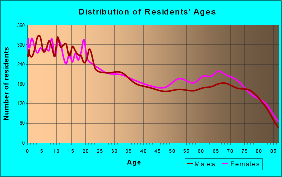 Age and Sex of Residents in zip code 84790