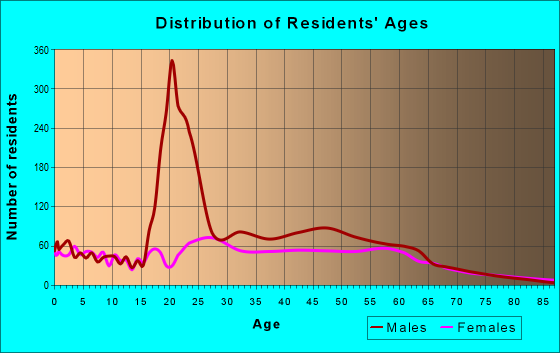 Age and Sex of Residents in zip code 85003