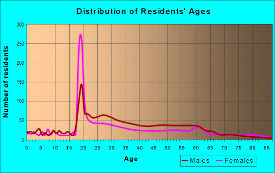 Age and Sex of Residents in zip code 85004