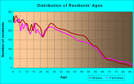 Age and Sex of Residents in zip code 85006