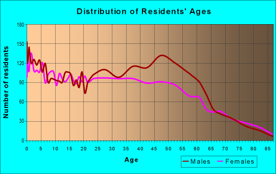 Age and Sex of Residents in zip code 85007