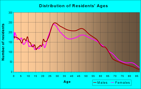 Age and Sex of Residents in zip code 85014