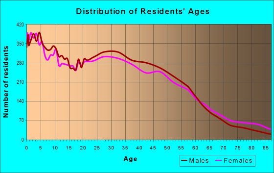 Age and Sex of Residents in zip code 85015