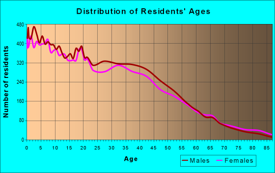 Age and Sex of Residents in zip code 85017