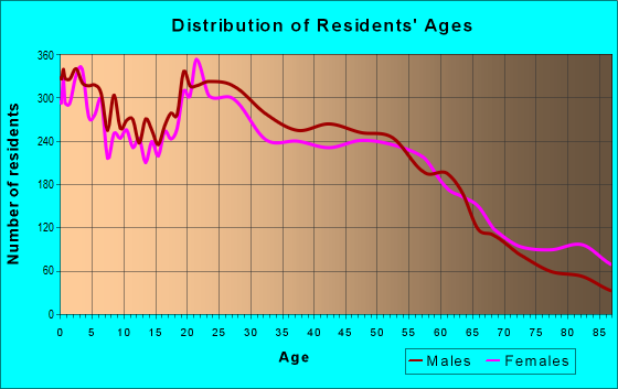 Age and Sex of Residents in zip code 85021