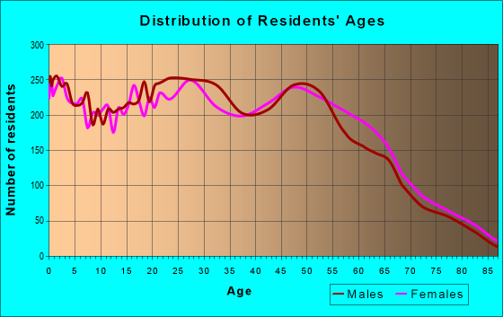 Age and Sex of Residents in zip code 85023