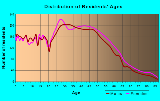 Age and Sex of Residents in zip code 85024
