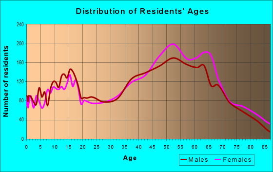 Age and Sex of Residents in zip code 85028