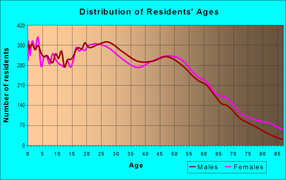 Age and Sex of Residents in zip code 85029