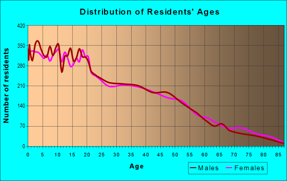 Age and Sex of Residents in zip code 85031