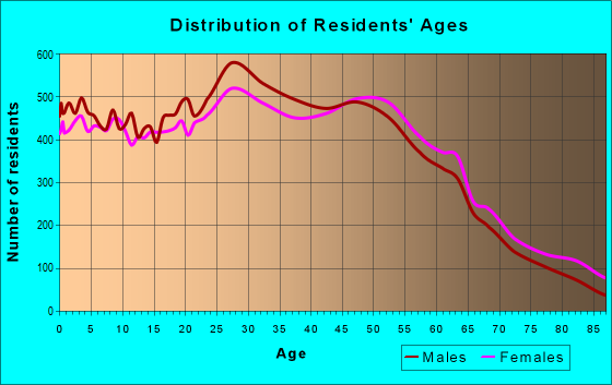 Age and Sex of Residents in zip code 85032