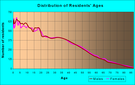 Age and Sex of Residents in zip code 85033