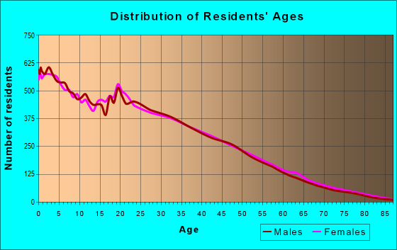 Age and Sex of Residents in zip code 85035