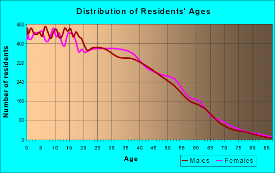 Age and Sex of Residents in zip code 85037