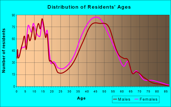 Age and Sex of Residents in zip code 85045