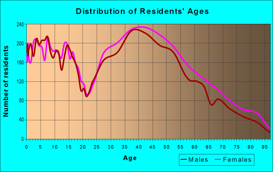 Age and Sex of Residents in zip code 85050