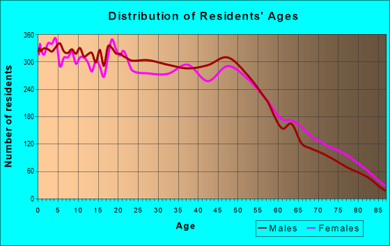 Age and Sex of Residents in zip code 85051