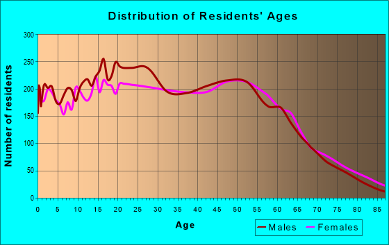 Age and Sex of Residents in zip code 85053