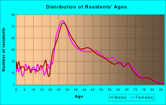 Age and Sex of Residents in zip code 85054