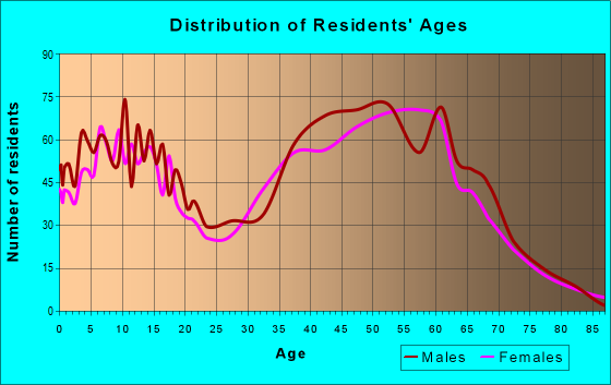 Age and Sex of Residents in zip code 85087