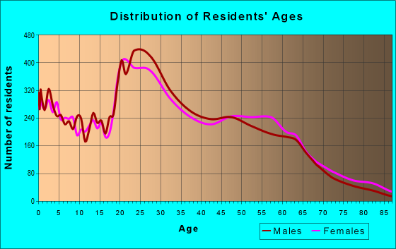 Age and Sex of Residents in zip code 85202