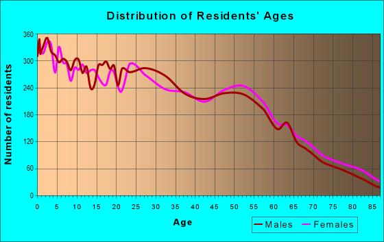 Age and Sex of Residents in zip code 85203