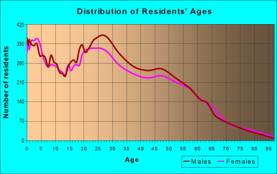 Age and Sex of Residents in zip code 85210