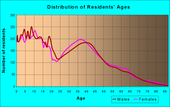 Age and Sex of Residents in zip code 85212