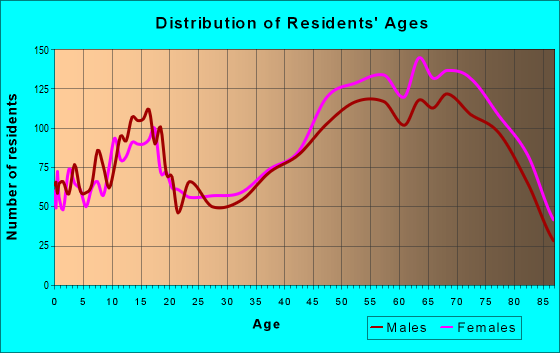 Age and Sex of Residents in zip code 85215