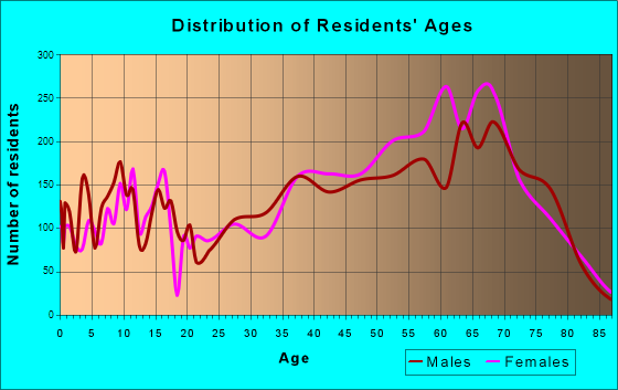 Age and Sex of Residents in zip code 85219