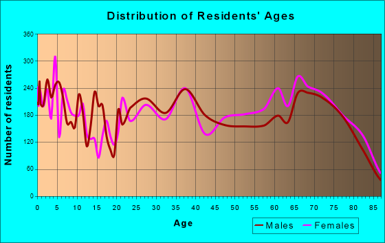 Age and Sex of Residents in zip code 85220