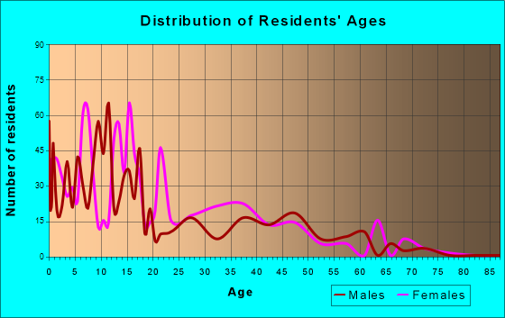 Age and Sex of Residents in zip code 85221