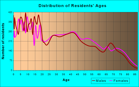 Age and Sex of Residents in zip code 85222