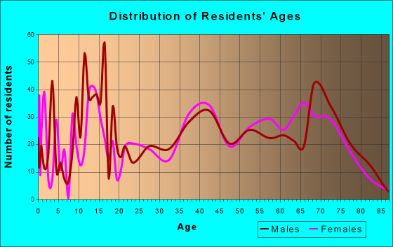 Age and Sex of Residents in zip code 85223