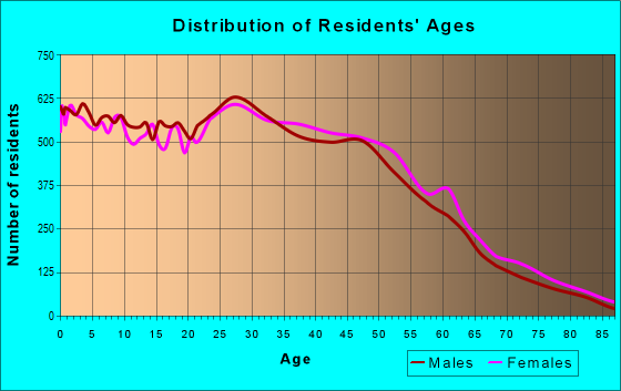 Age and Sex of Residents in zip code 85225