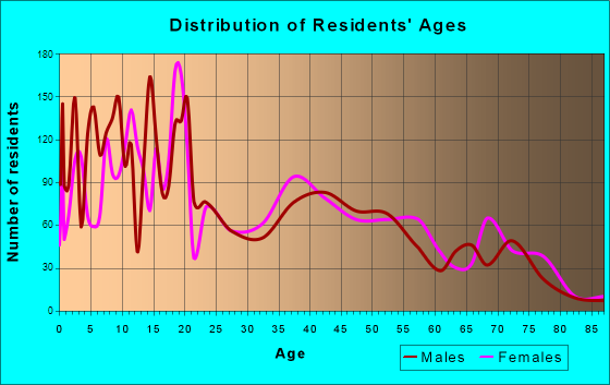 Age and Sex of Residents in zip code 85228