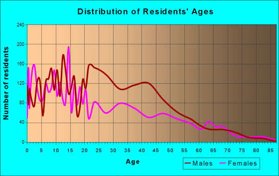 Age and Sex of Residents in zip code 85231