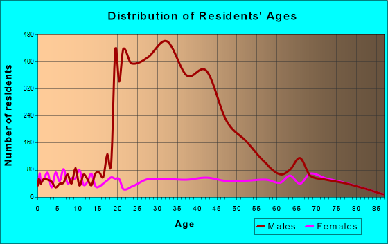 Age and Sex of Residents in zip code 85232