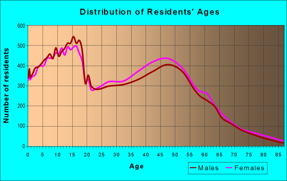 Age and Sex of Residents in zip code 85234