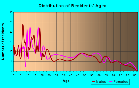 Age and Sex of Residents in zip code 85235