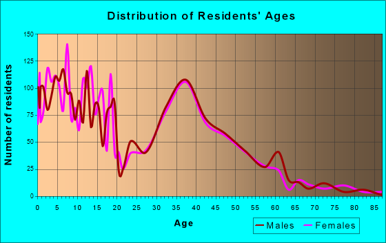 Age and Sex of Residents in zip code 85236