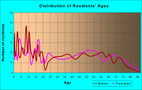 Age and Sex of Residents in zip code 85237