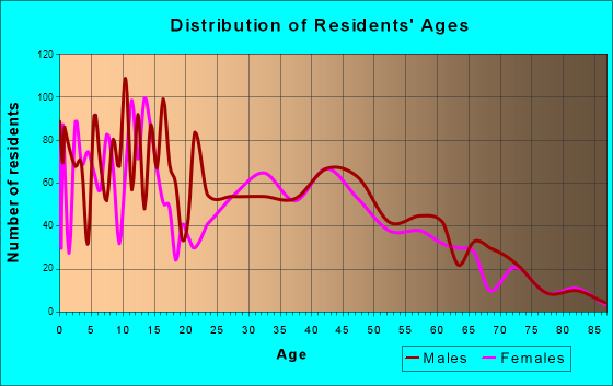 Age and Sex of Residents in zip code 85239