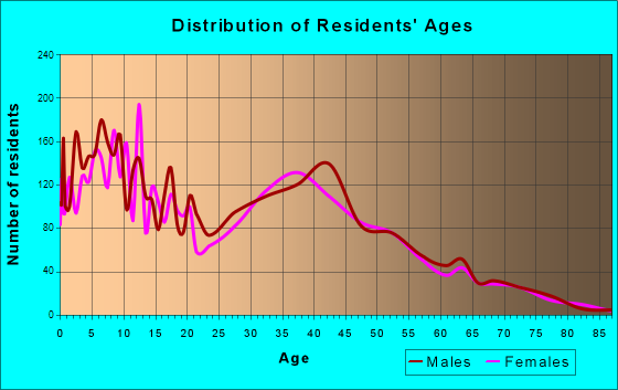 Age and Sex of Residents in zip code 85242