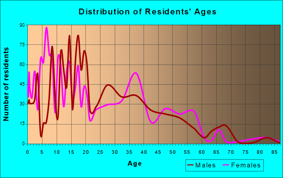 Age and Sex of Residents in zip code 85247