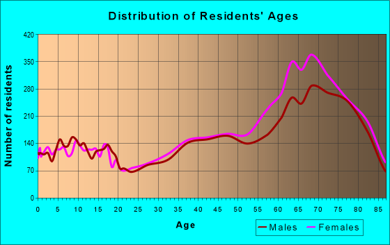 Age and Sex of Residents in zip code 85248
