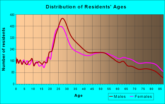 Age and Sex of Residents in zip code 85251